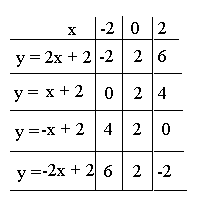 Tabell for alle fire linjene med x = -2, x = 0 og x = 2.